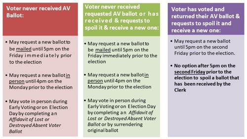 Spoiling a Ballot