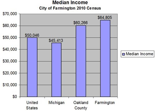 Median Income Graph